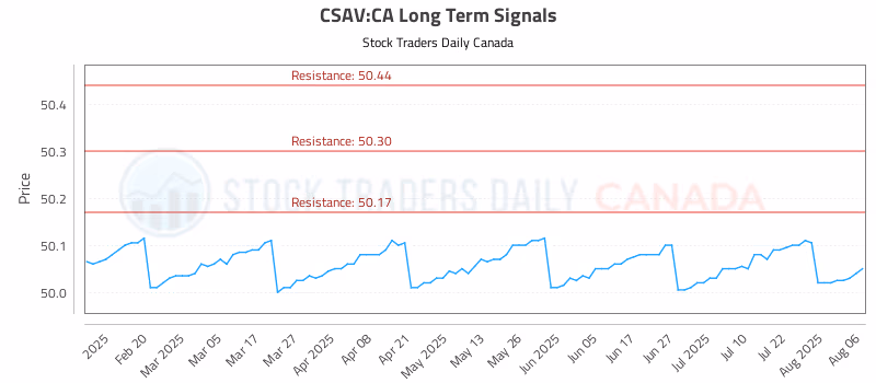 Stock Chart for CSAV:CA