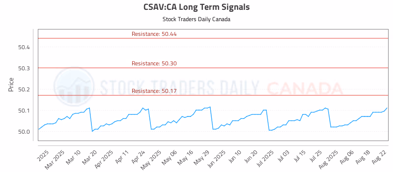 Stock Chart for CSAV:CA