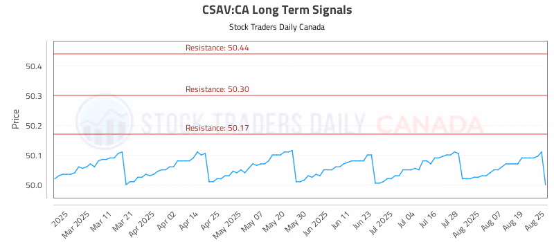 Stock Chart for CSAV:CA