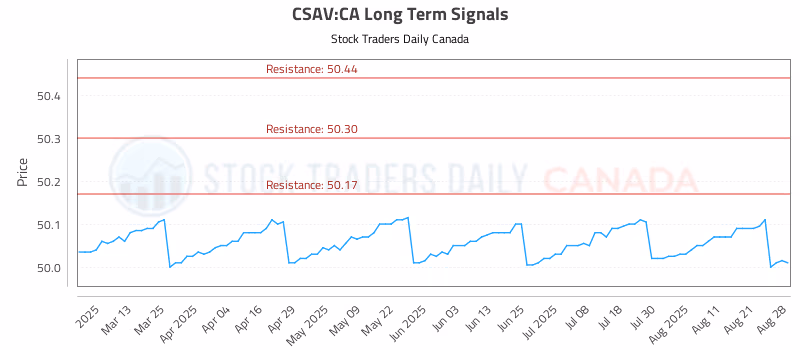 Stock Chart for CSAV:CA