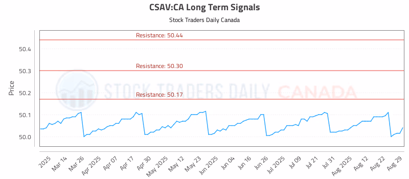 Stock Chart for CSAV:CA