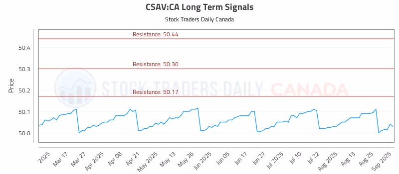 Stock Chart for CSAV:CA