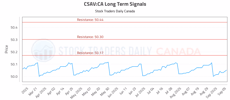 Stock Chart for CSAV:CA
