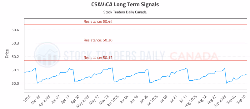 Stock Chart for CSAV:CA