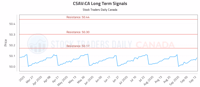 Stock Chart for CSAV:CA