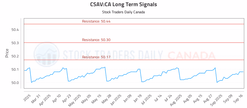 Stock Chart for CSAV:CA