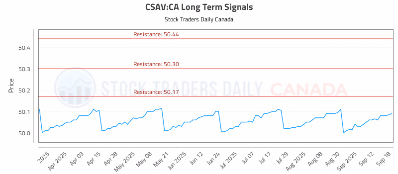 Stock Chart for CSAV:CA