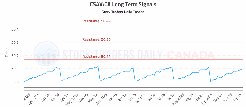 Stock Chart for CSAV:CA