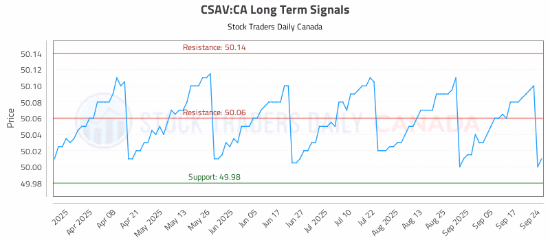 Stock Chart for CSAV:CA