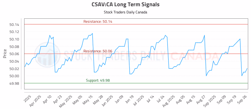 Stock Chart for CSAV:CA