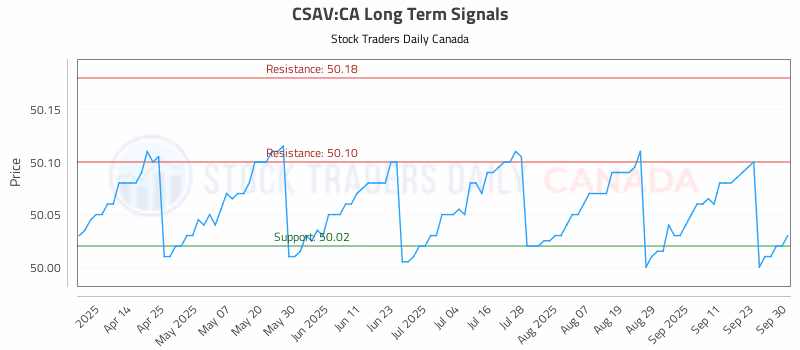 Stock Chart for CSAV:CA