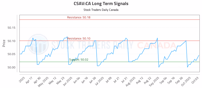 Stock Chart for CSAV:CA
