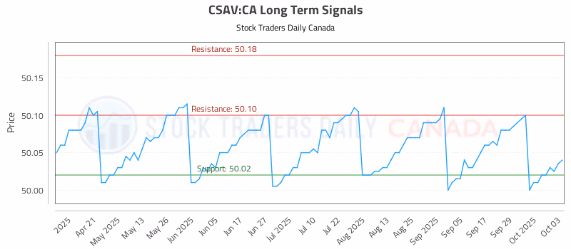 Stock Chart for CSAV:CA