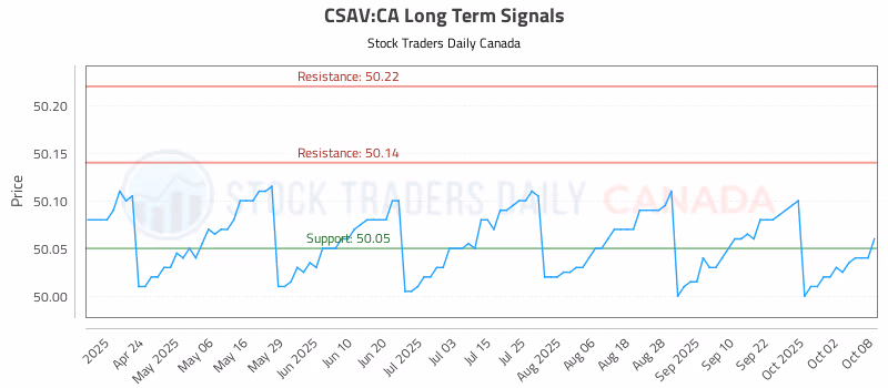 Stock Chart for CSAV:CA
