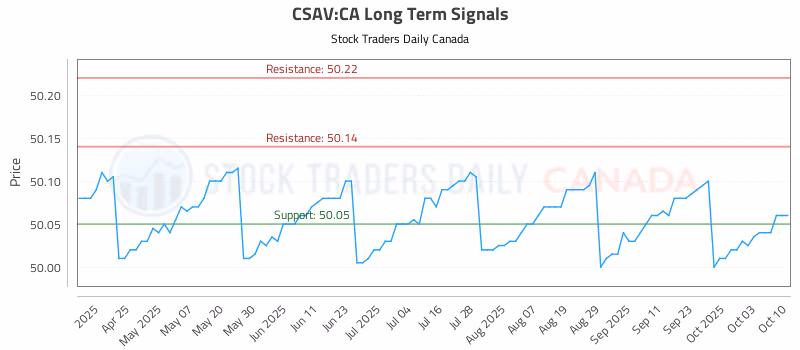 Stock Chart for CSAV:CA