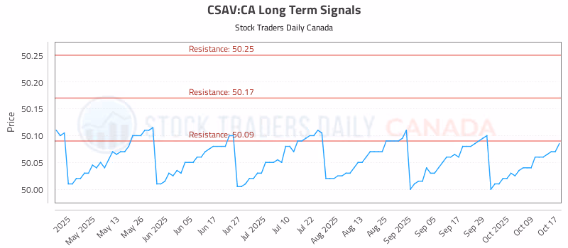 Stock Chart for CSAV:CA