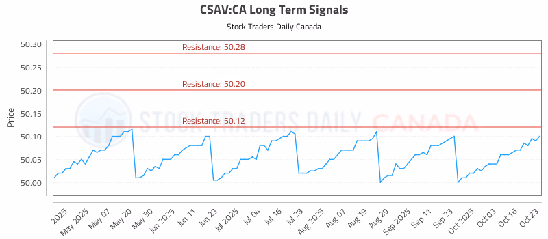 Stock Chart for CSAV:CA