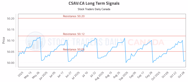 Stock Chart for CSAV:CA