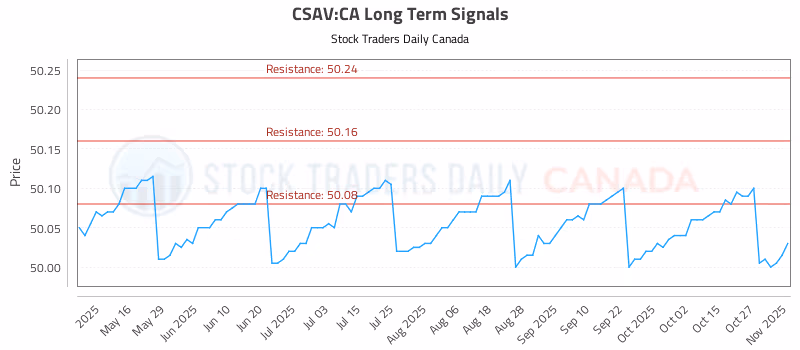 Stock Chart for CSAV:CA