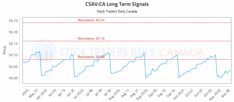 Stock Chart for CSAV:CA