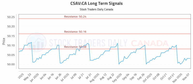 Stock Chart for CSAV:CA