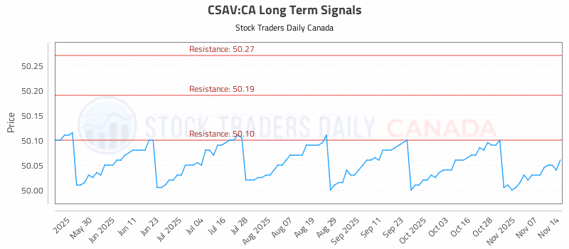 Stock Chart for CSAV:CA