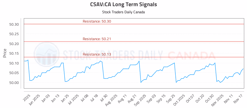 Stock Chart for CSAV:CA