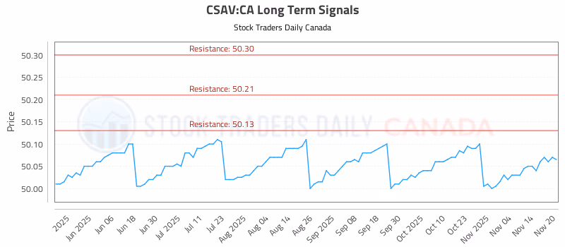 Stock Chart for CSAV:CA