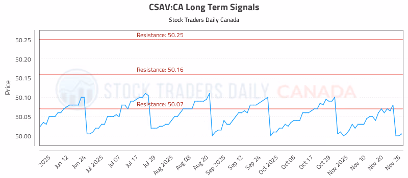 Stock Chart for CSAV:CA