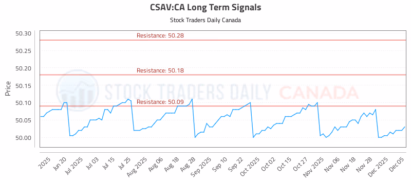 Stock Chart for CSAV:CA