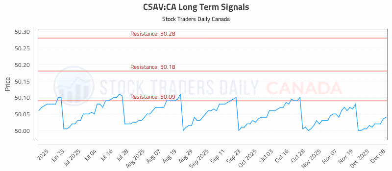 Stock Chart for CSAV:CA