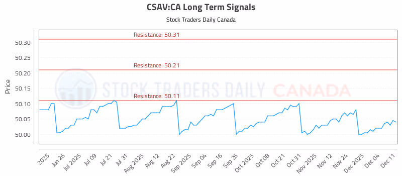 Stock Chart for CSAV:CA