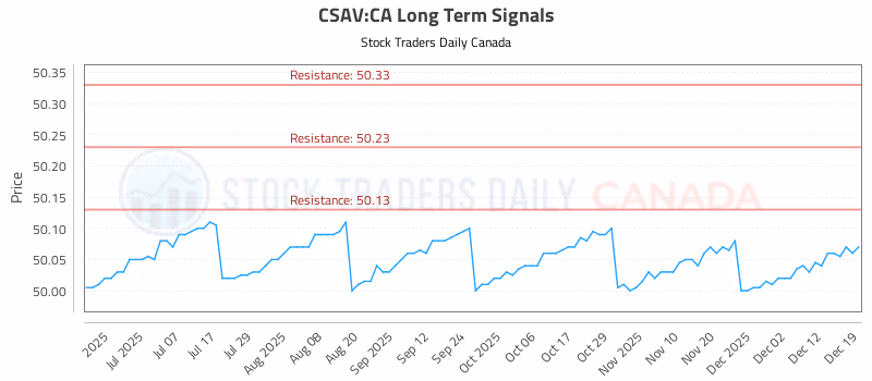 Stock Chart for CSAV:CA