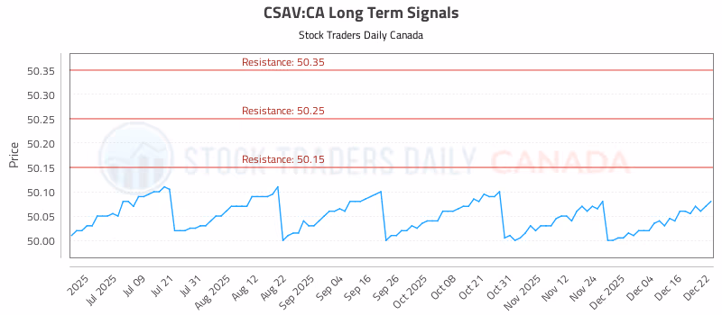 Stock Chart for CSAV:CA