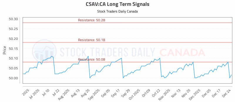 Stock Chart for CSAV:CA