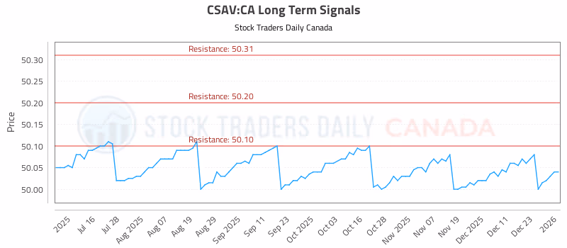 Stock Chart for CSAV:CA