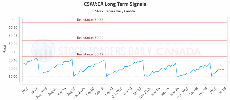 Stock Chart for CSAV:CA