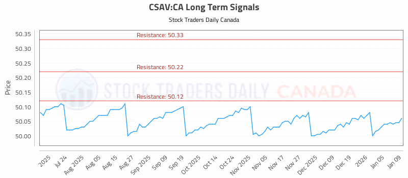 Stock Chart for CSAV:CA