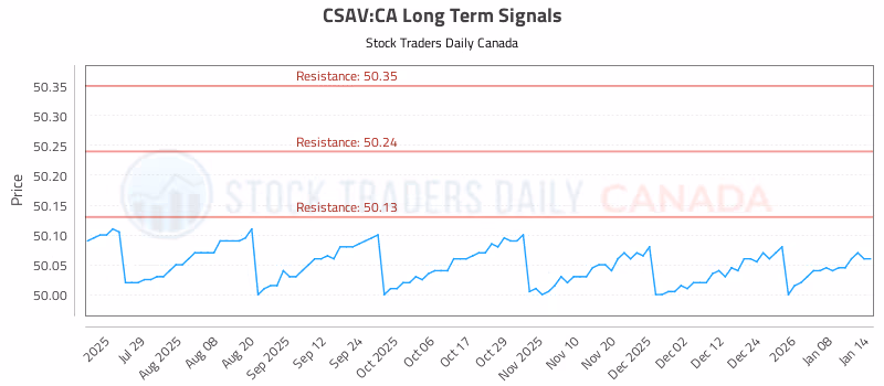 Stock Chart for CSAV:CA