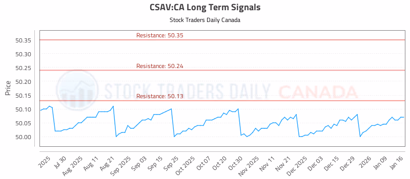 Stock Chart for CSAV:CA