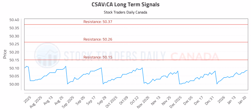 Stock Chart for CSAV:CA