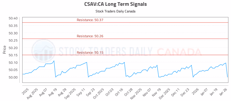 Stock Chart for CSAV:CA