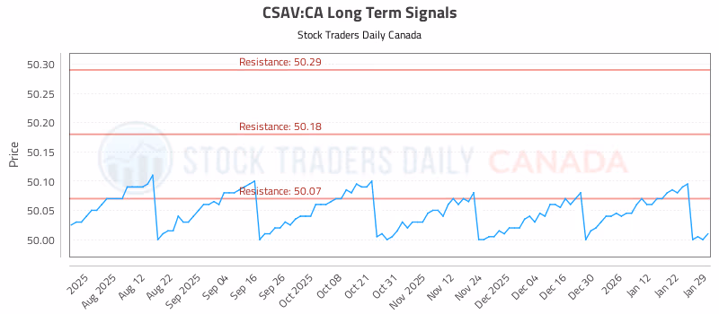 Stock Chart for CSAV:CA