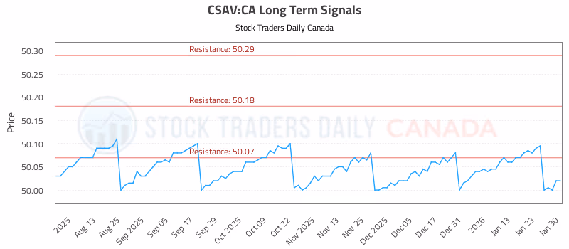 Stock Chart for CSAV:CA