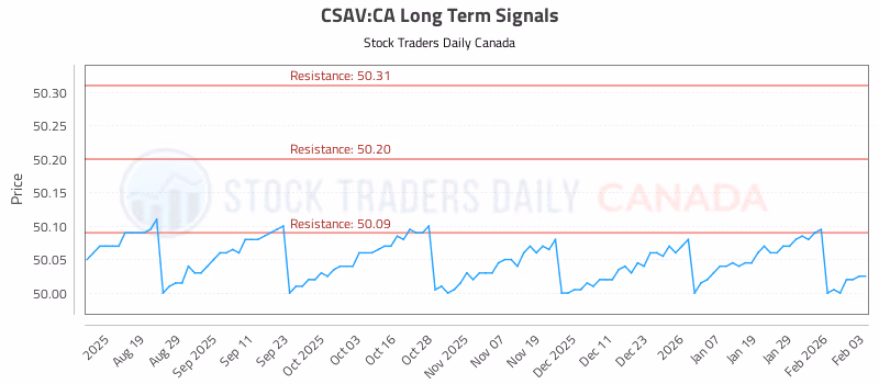 Stock Chart for CSAV:CA