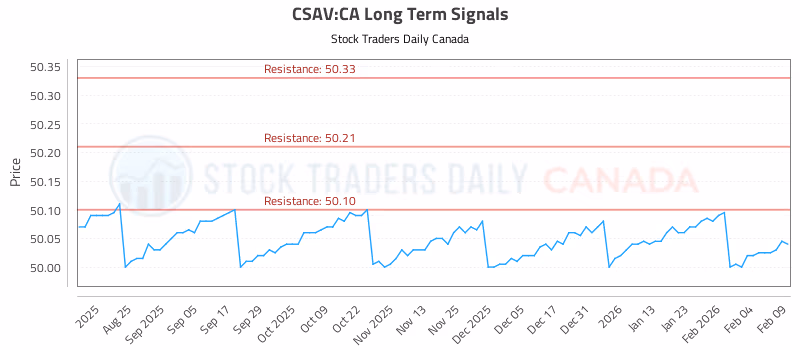 Stock Chart for CSAV:CA