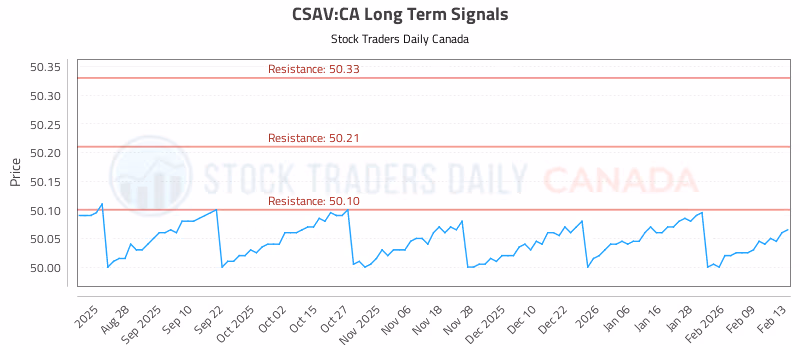 Stock Chart for CSAV:CA