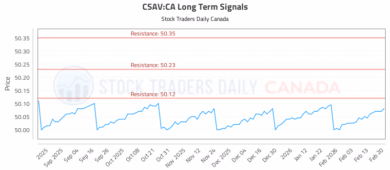 Stock Chart for CSAV:CA