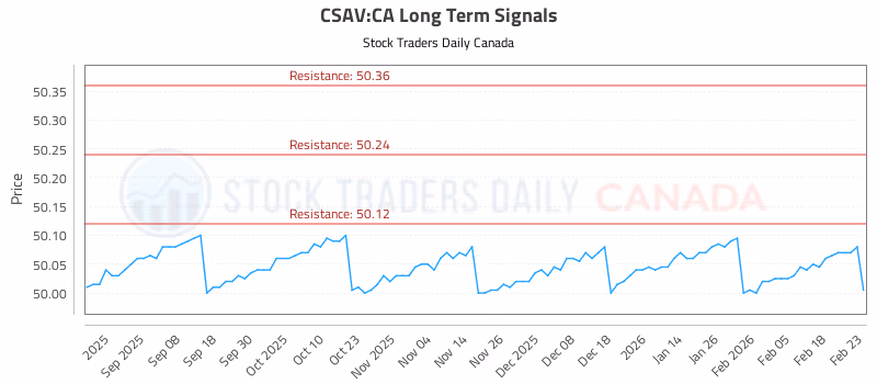 Stock Chart for CSAV:CA