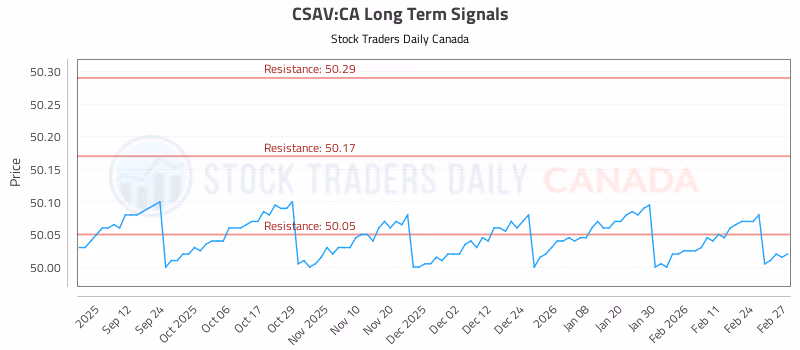 Stock Chart for CSAV:CA